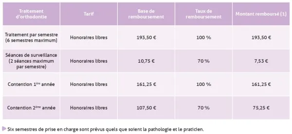 Coûts et prise en charge